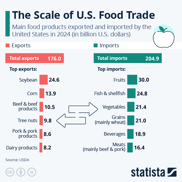 The Scale of U.S. Food Trade - Infographic