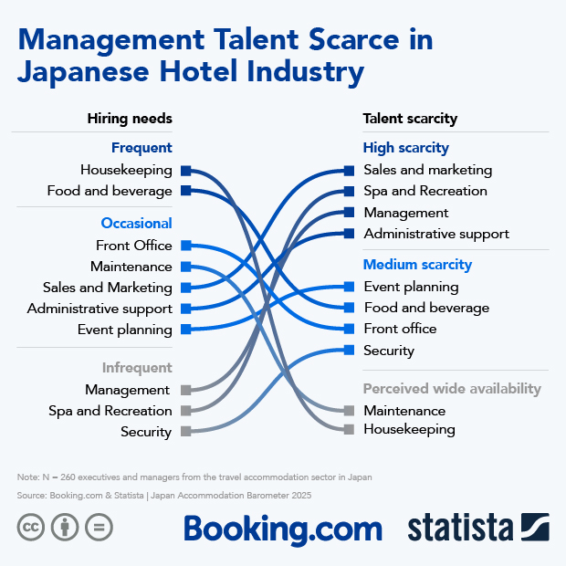 Management Talent Scarce in Japanese Hotel Industry - Infographic