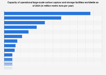 Capacity of operational large-scale carbon capture and storage facilities worldwide as of 2024 (in million metric tons per year)