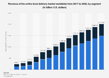 Revenue of the online food delivery market worldwide from 2017 to 2030, by segment (in billion U.S. dollars)