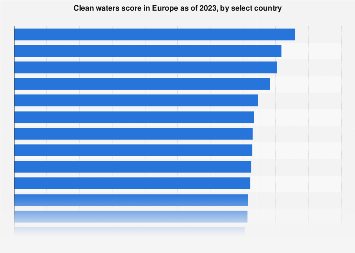 Clean waters score in Europe as of 2023, by select country