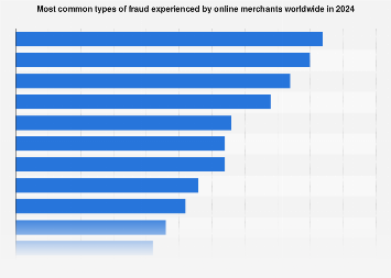 Most common types of fraud experienced by online merchants worldwide in 2024