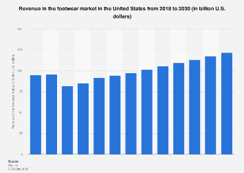 Revenue in the footwear market in the United States from 2018 to 2030 (in billion U.S. dollars)