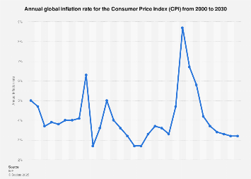Annual global inflation rate for the Consumer Price Index (CPI) from 2000 to 2030