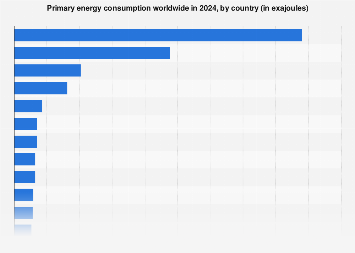 Primary energy consumption worldwide in 2024, by country (in exajoules)