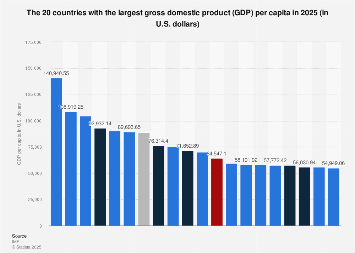 The 20 countries with the largest gross domestic product (GDP) per capita in 2025 (in U.S. dollars)