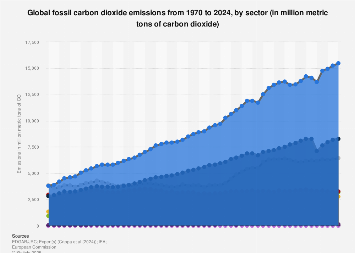Global fossil carbon dioxide emissions from 1970 to 2024, by sector (in million metric tons of carbon dioxide)