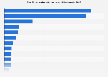 The 20 countries with the most billionaires in 2025